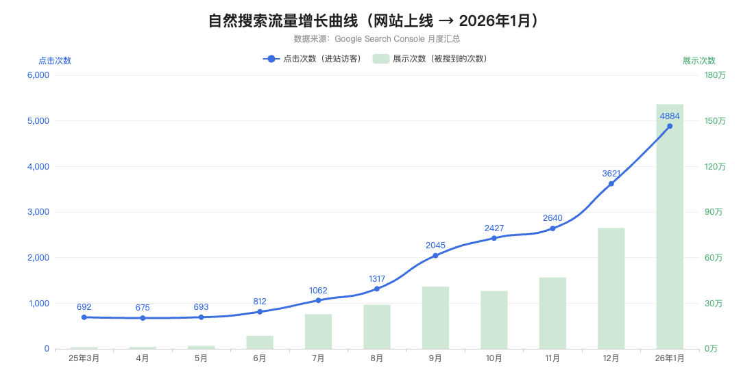 网站上线至 2026 年 1 月的自然搜索增长曲线