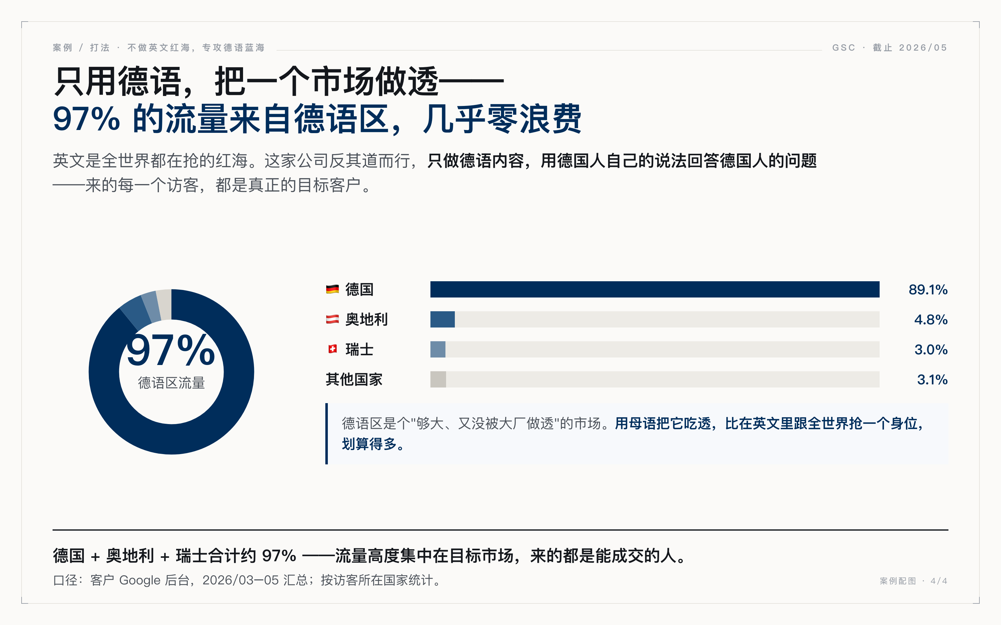 约 97% 流量来自德语区：德国、奥地利、瑞士