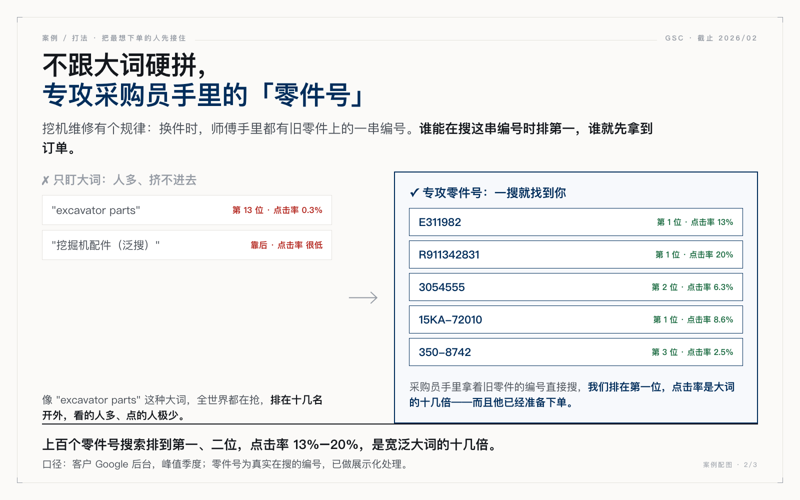 零件号搜索排第一、点击率远高于宽泛大词