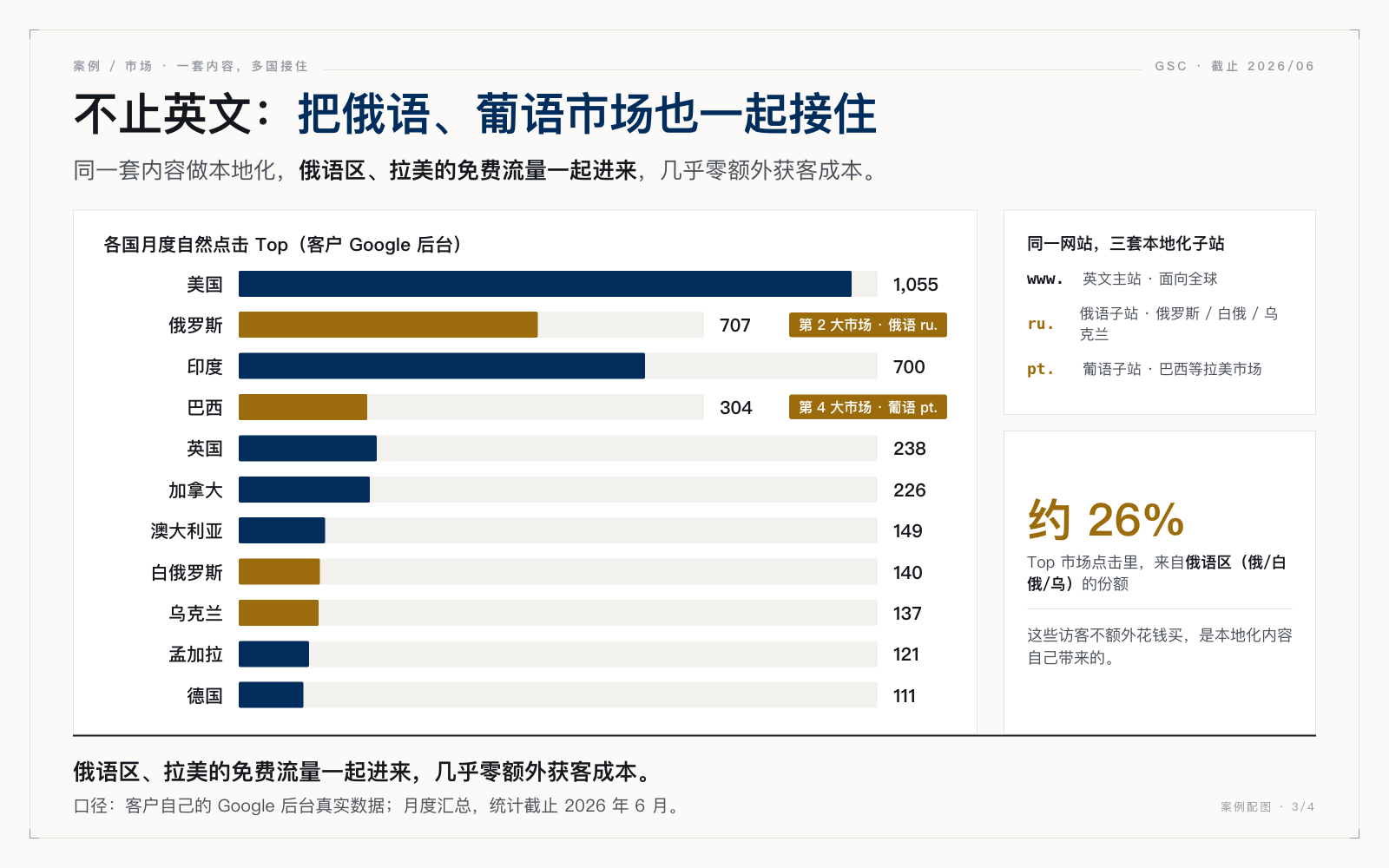 俄罗斯为第二大市场、巴西第四的多语种流量分布