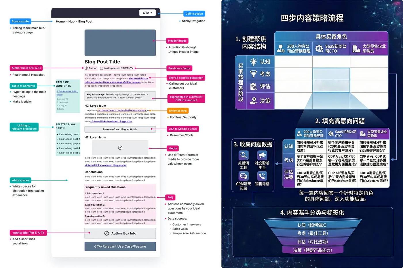 四阶内容生成示意：目录、要点、FAQ 与 CTA